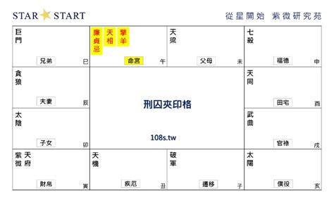 刑囚夾印化解|廉貞星、天相星、擎羊星同宮真的是刑囚夾印、刑仗難逃嗎？